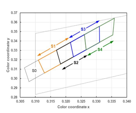 荧光粉加工物（PIG/PIS/PIC） 4